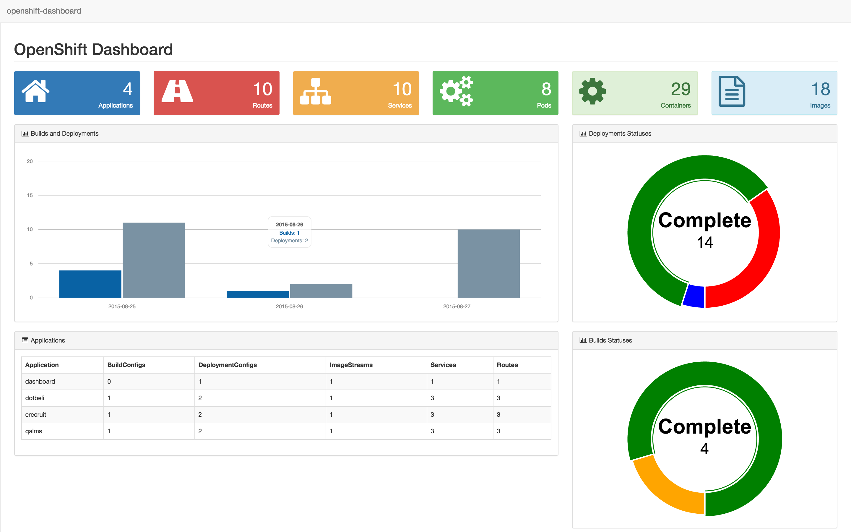 OpenShift Dashboard Screenshot